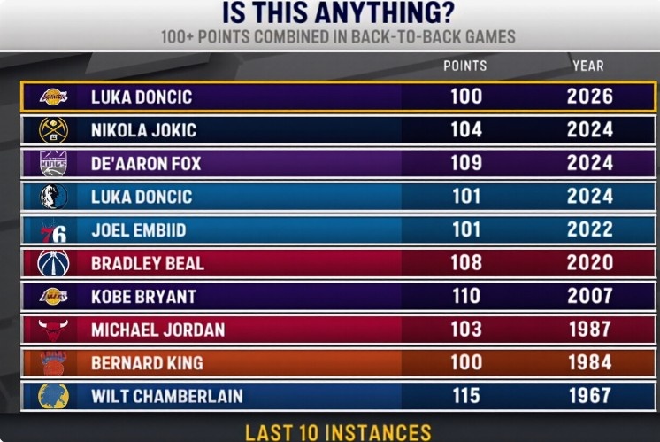 bob半岛体育官方网站-历史背靠背得分榜：东契奇湖人生涯100分 独行侠生涯101分进前十